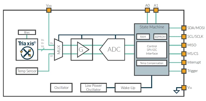 Melexis MLX90395 Triaxis® Magnetometer-Leistungsknoten